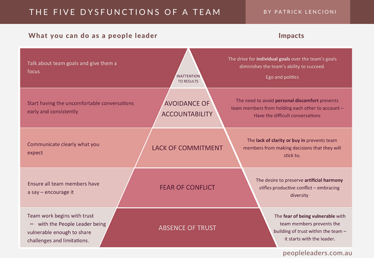 The five dysfunctions of a team summary - makersmeva