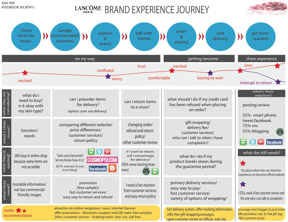 Brand experience journey