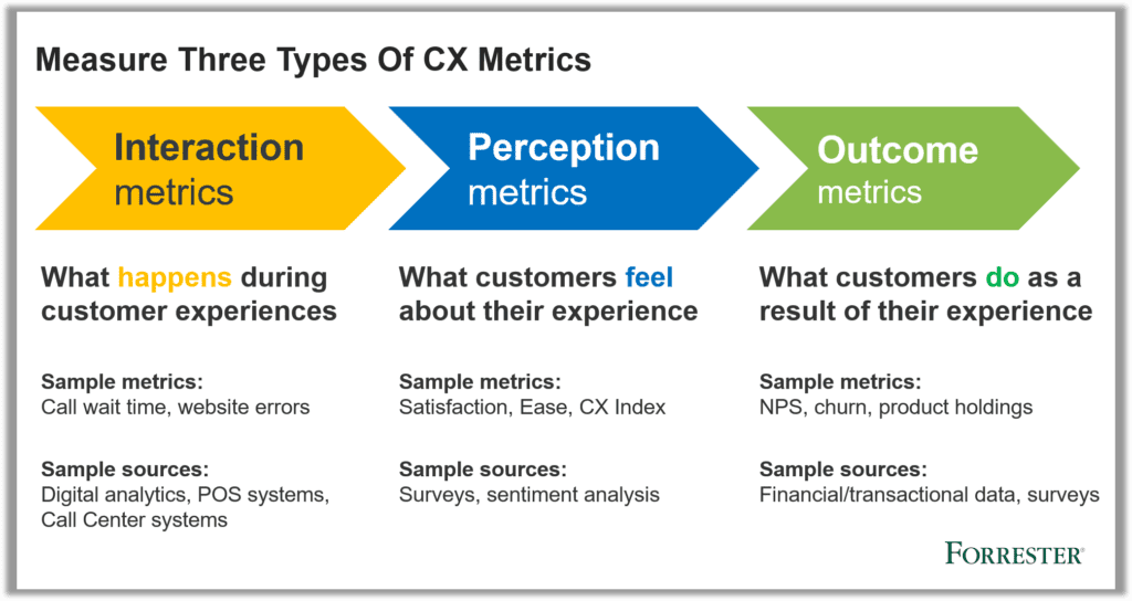 Measure type of CX Measure