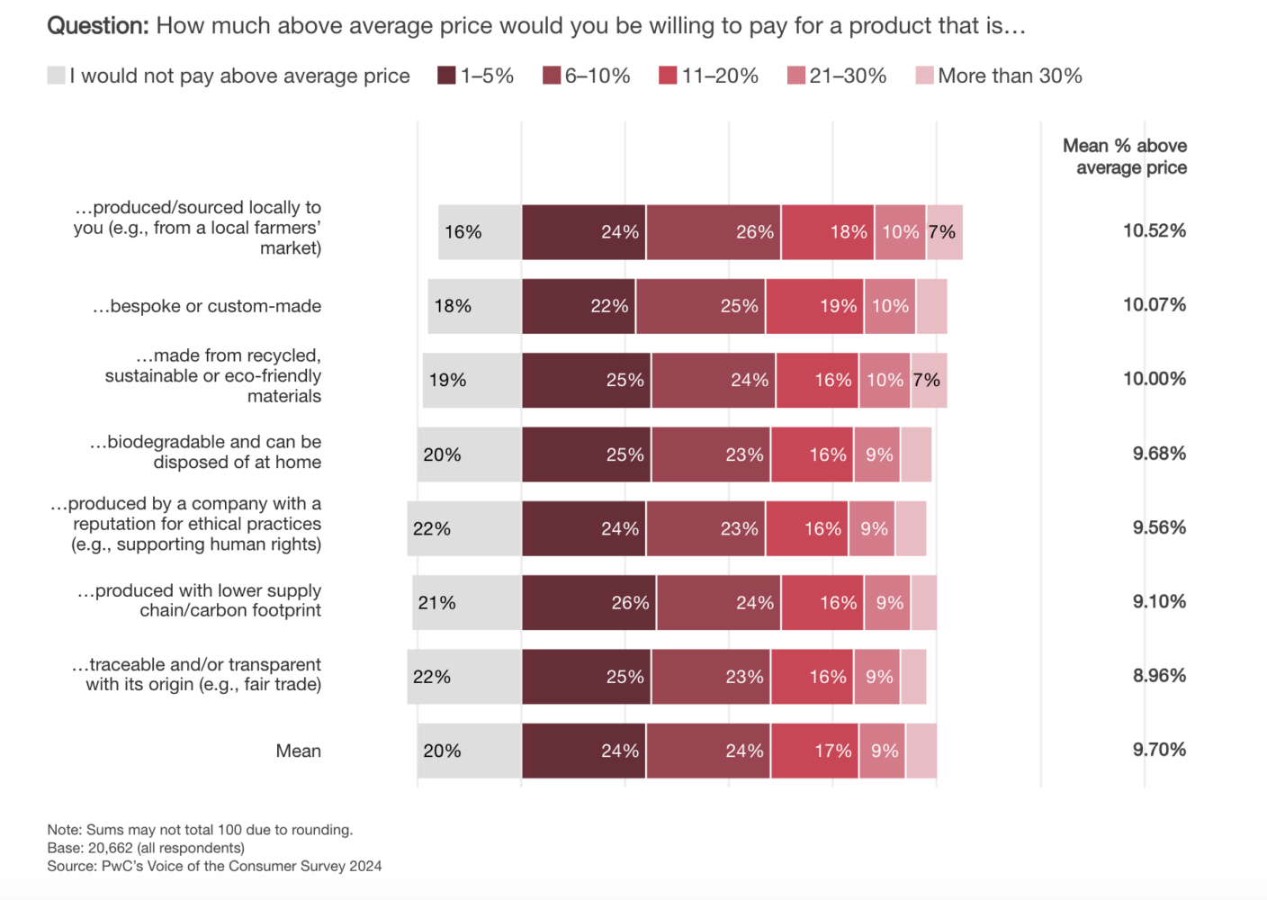 Graph for sustainably produced goods