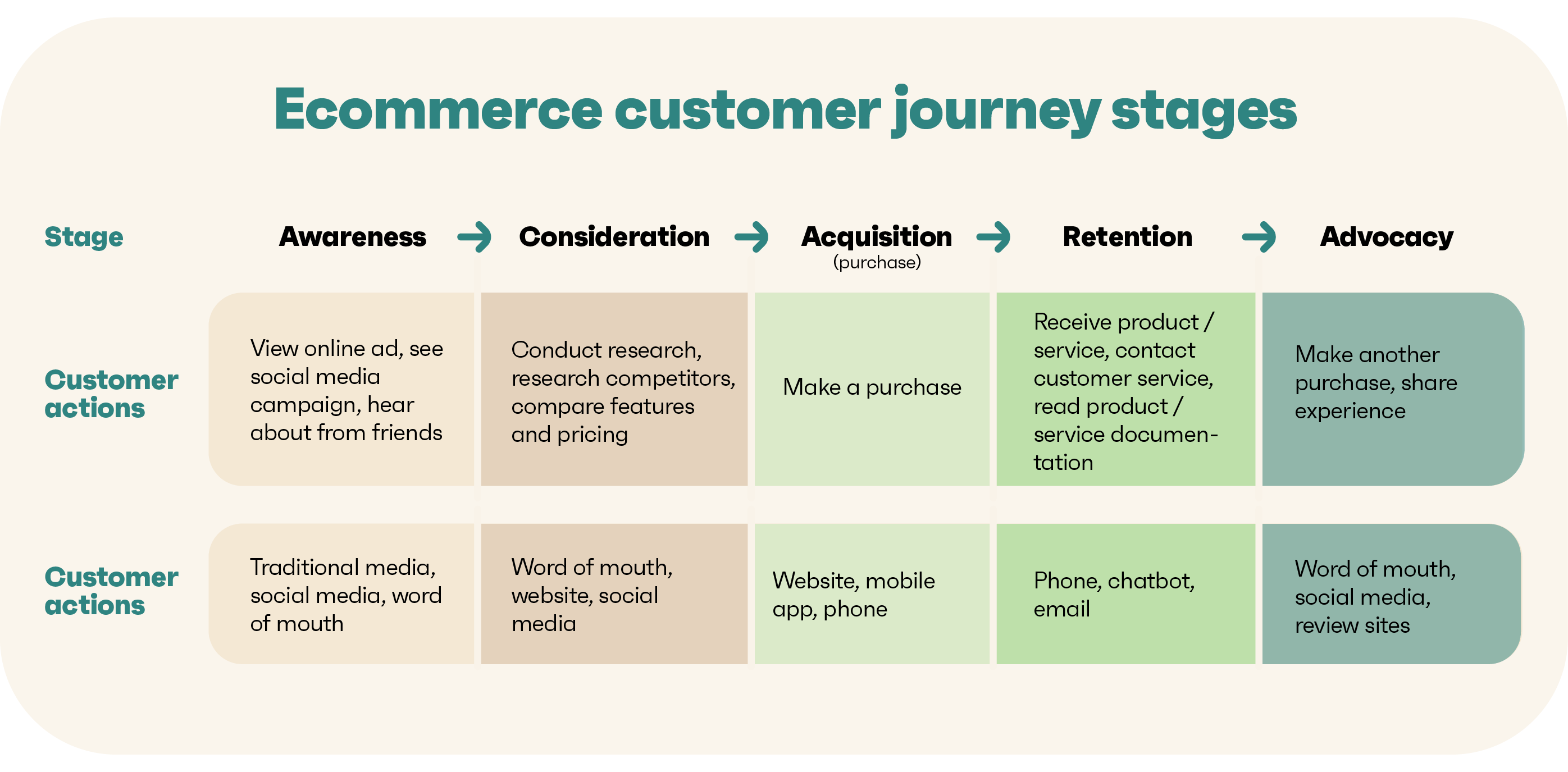 e-commerce customer journey stages